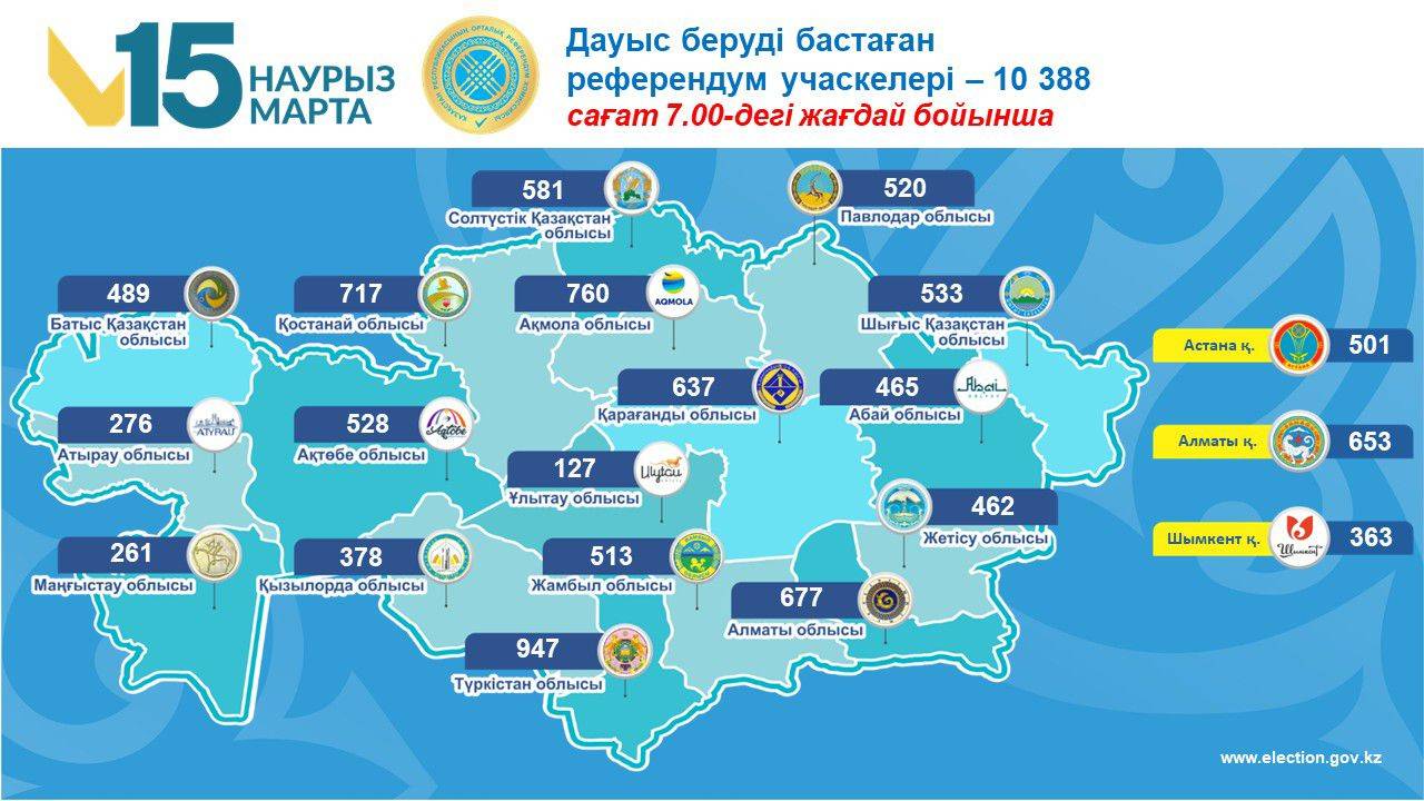 Голосование без границ: Центральная комиссия референдума озвучила основные цифры по работе участков для голосования