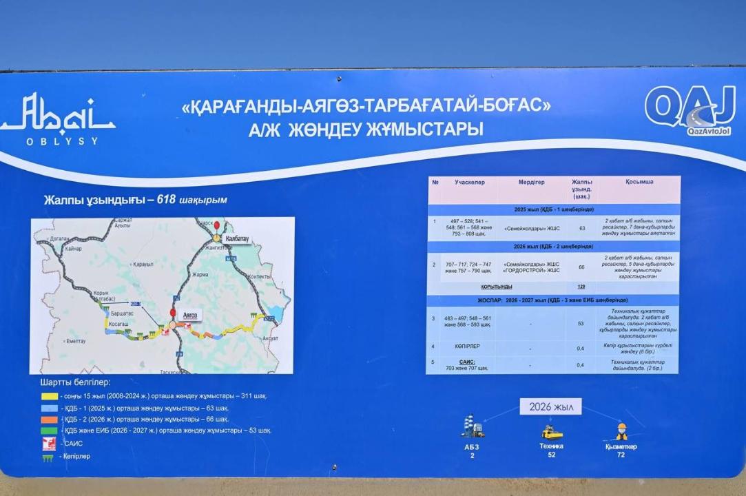 В области Абай продолжается ремонт ключевой трассы и мостов
