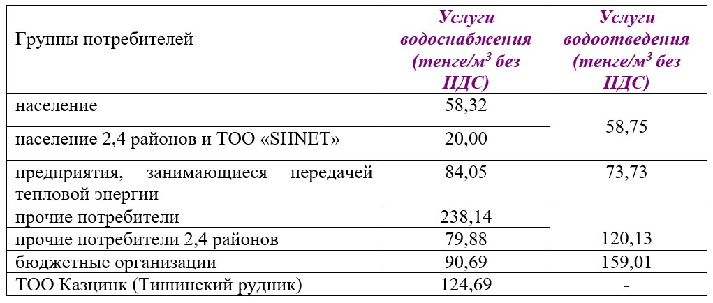 Водоканал города Риддера уведомляет о введении с 1 апреля новых тарифов