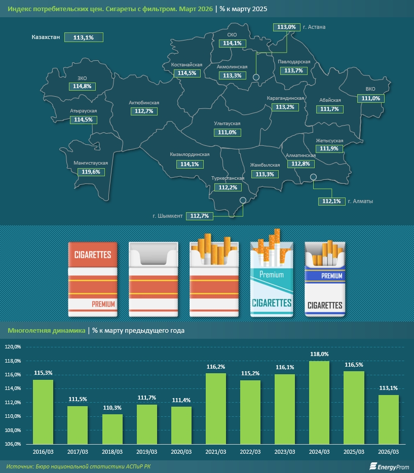 В Казахстане сигареты подорожали на 13%