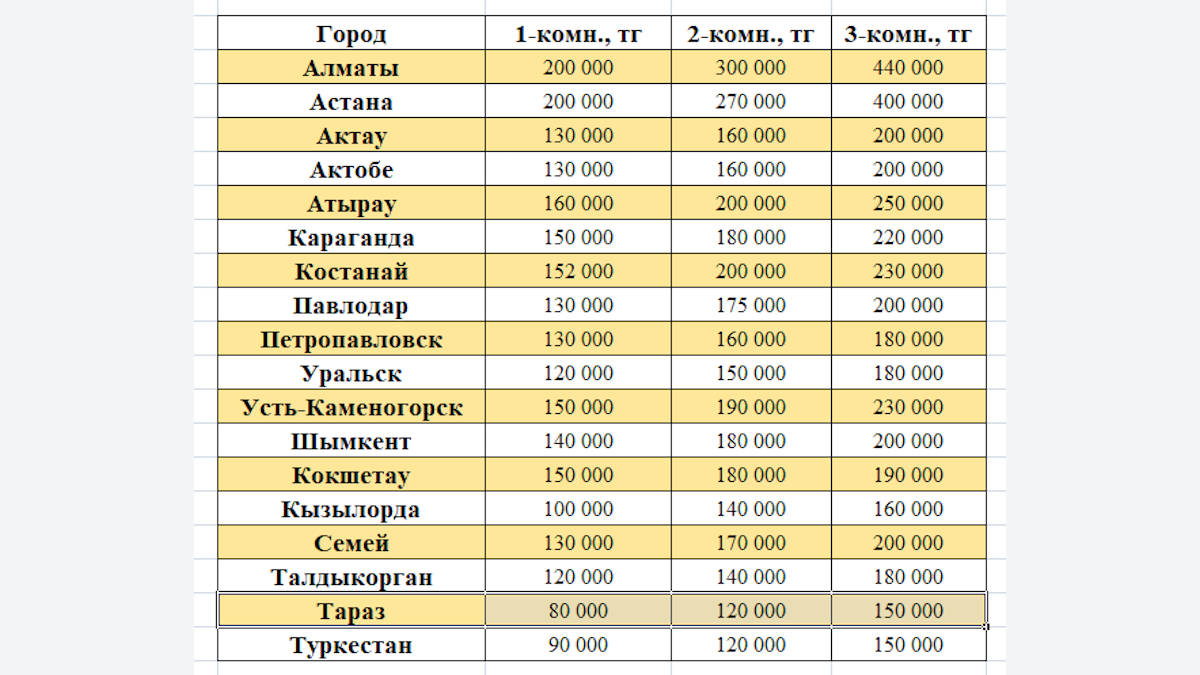 Казахстан: аренда квартир пошла вниз — свежие данные по городам