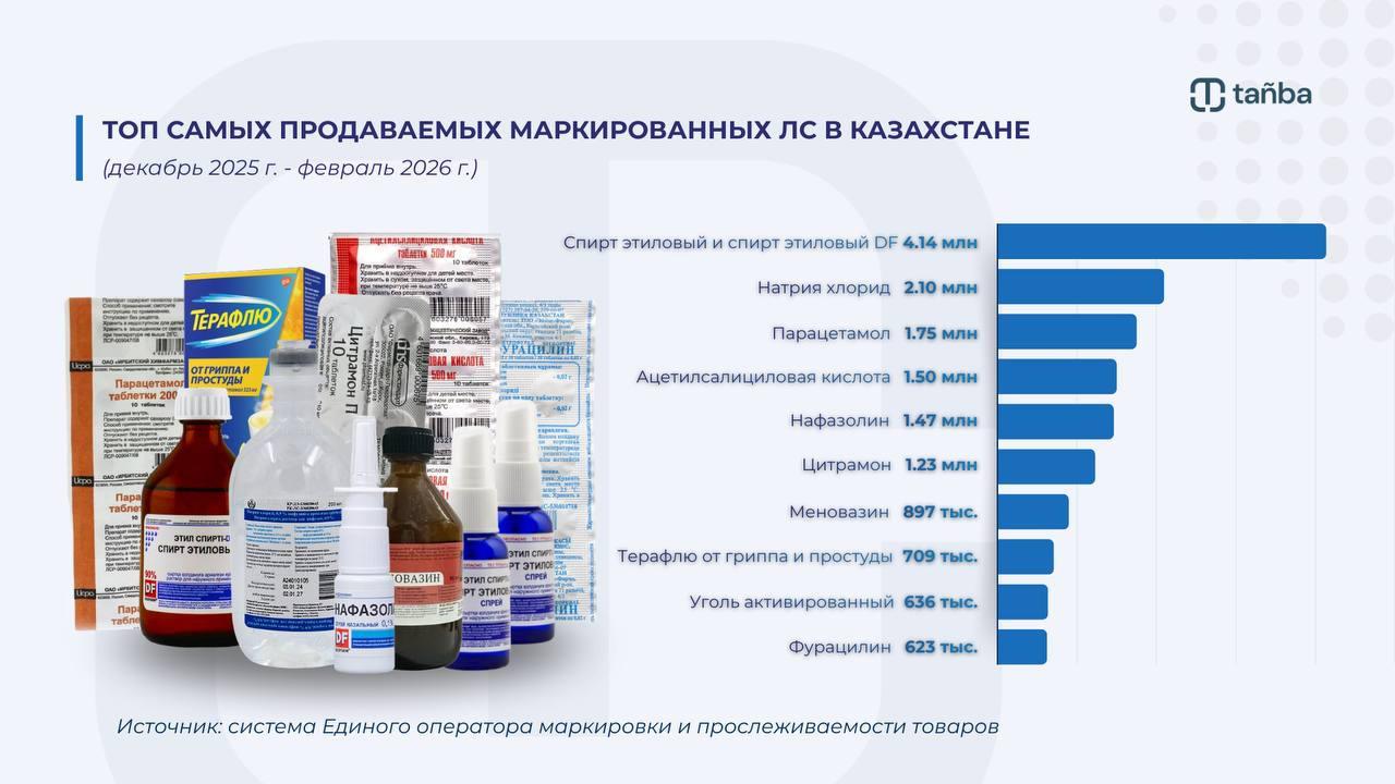 В Казахстане назвали самые популярные лекарства — топ продаж