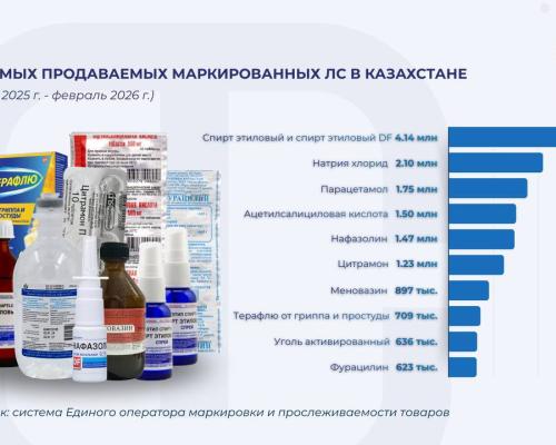В Казахстане назвали самые популярные лекарства — топ продаж