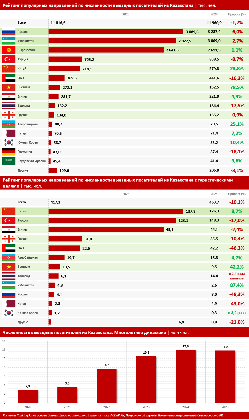 Куда ездят казахстанцы: Китай обошёл Турцию по числу туристов
