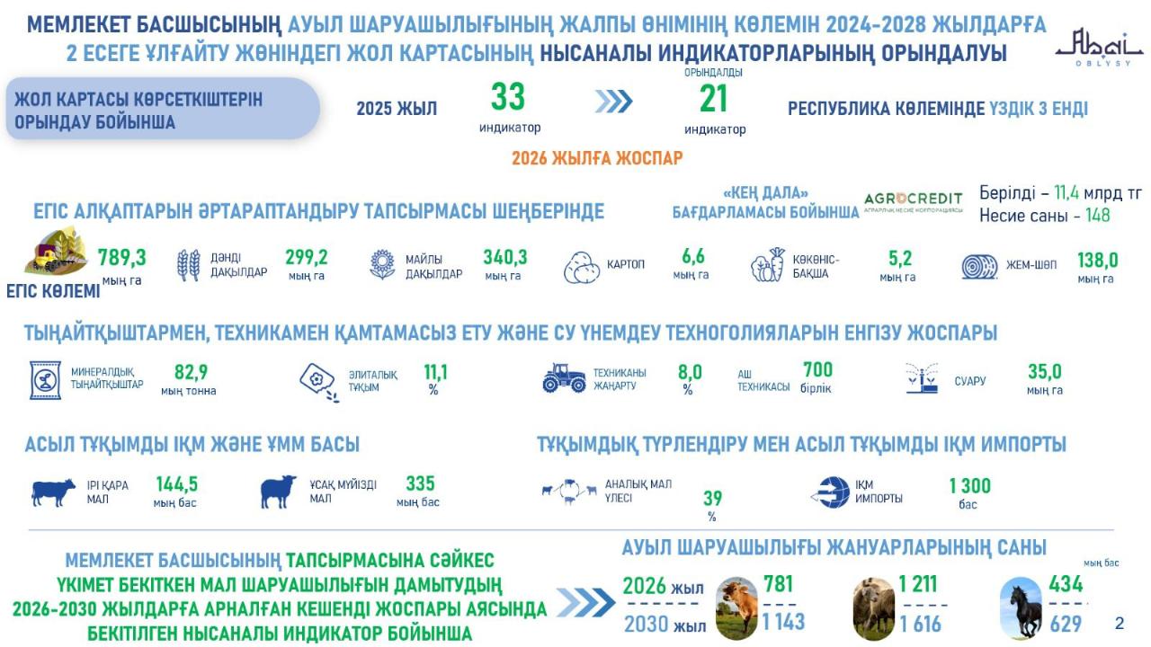 Новые фермы, заводы и водохранилища: планы АПК области Абай