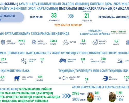Новые фермы, заводы и водохранилища: планы АПК области Абай
