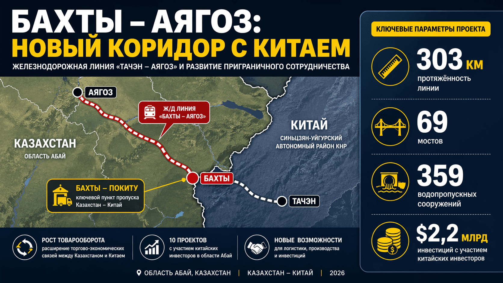 В области Абай обсуждают железную дорогу с Китаем: проект Бахты – Аягоз выходит на новый этап