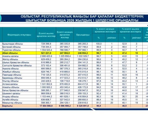 Инвестиции в область Абай выросли на 23% за первое полугодие