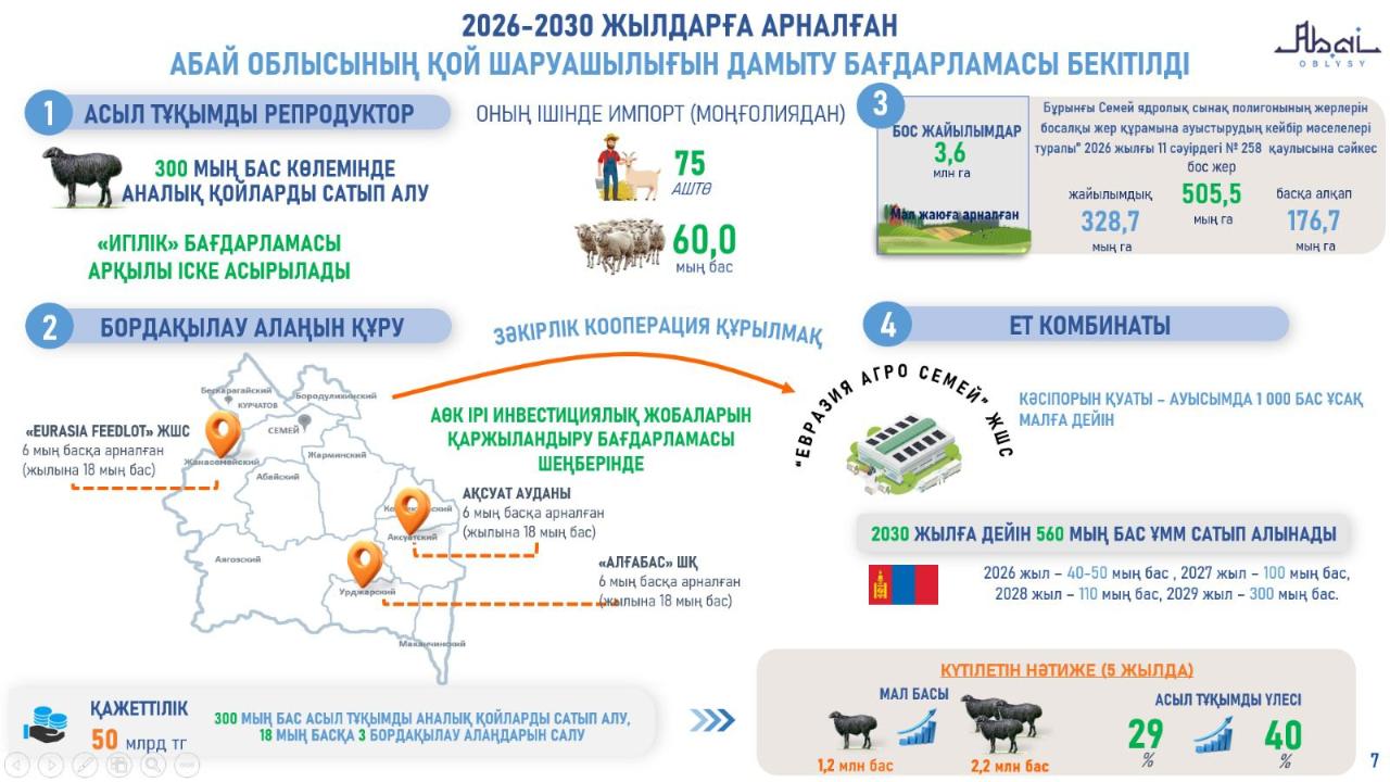 Новые фермы, заводы и водохранилища: планы АПК области Абай
